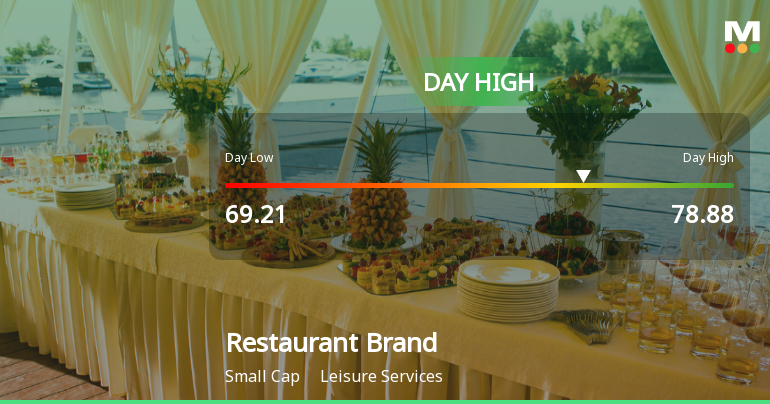 Restaurant Brands Asia Ltd Surges 11.45% to Day's High of Rs 75.45 — Outperforms Sector by 7.91 Percentage Points