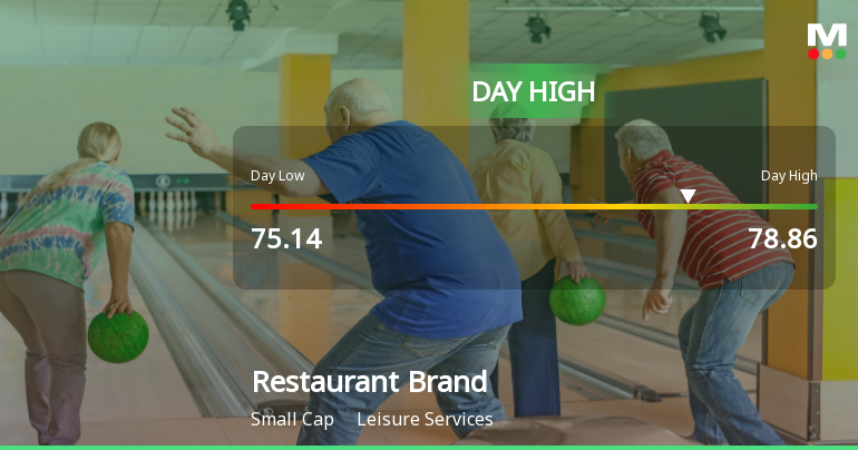 Restaurant Brands Asia Ltd Surges 7.25% to Day's High of Rs 78.32 — Outperforms Sector by 5.38 Percentage Points