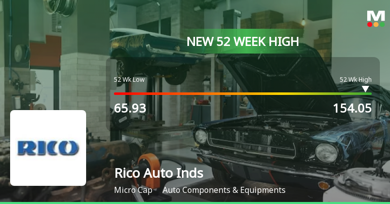 Broad-Based Technical Strength Lifts Rico Auto Industries Ltd to 52-Week High of Rs 154.05