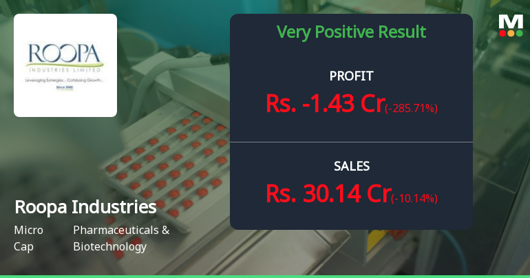 Roopa Industries Q4 FY26: Loss-Making Quarter Raises Red Flags Despite Revenue Gains