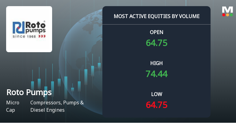 Roto Pumps Ltd Surges on Exceptional Volume Amid Strong Market Interest