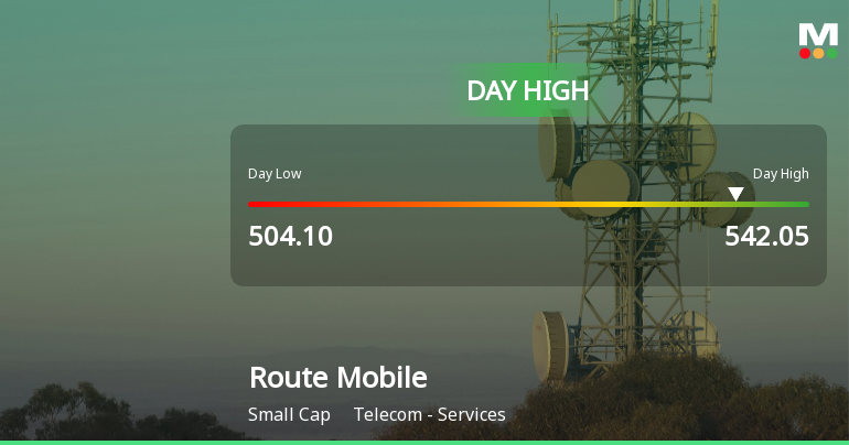 Route Mobile Ltd Surges 7.38% to Day's High of Rs 537.5 — Outperforms Sector by 2.97 Percentage Points