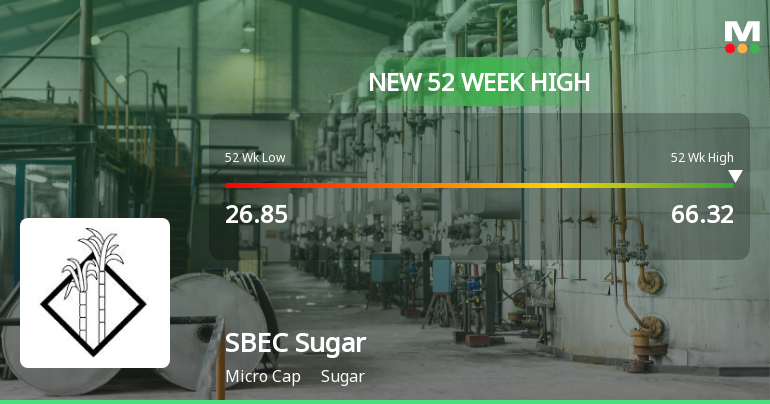 Broad-Based Technical Strength Lifts SBEC Sugar Ltd to 52-Week High of Rs 66.32
