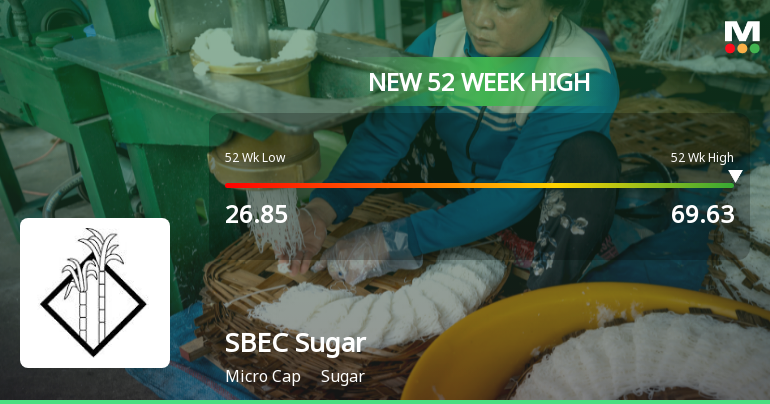 Broad-Based Technical Strength Lifts SBEC Sugar Ltd to 52-Week High of Rs 69.63