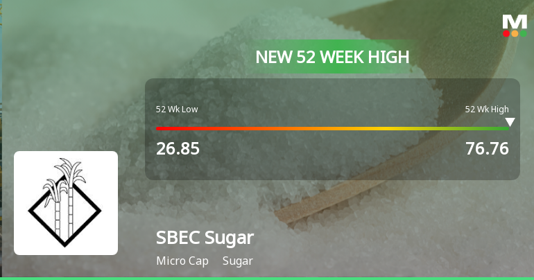 Broad-Based Technical Strength Lifts SBEC Sugar Ltd to 52-Week High of Rs 76.76
