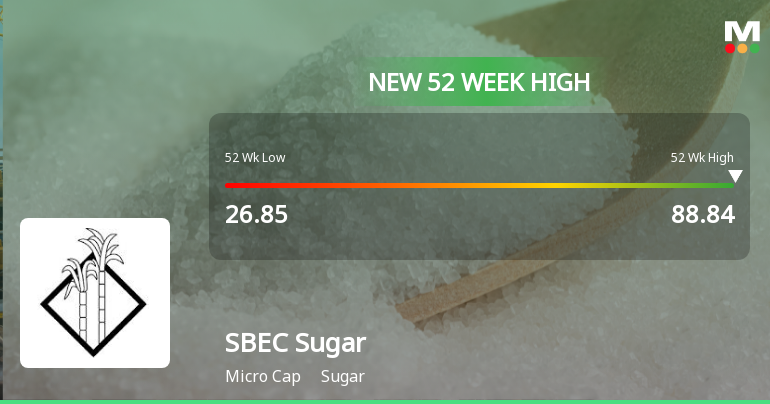 Broad-Based Technical Strength Lifts SBEC Sugar Ltd to 52-Week High of Rs 88.84