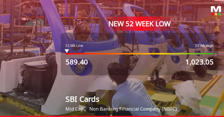 SBI Cards & Payment Services Ltd Falls to 52-Week Low of Rs 588.3 as Sell-Off Deepens