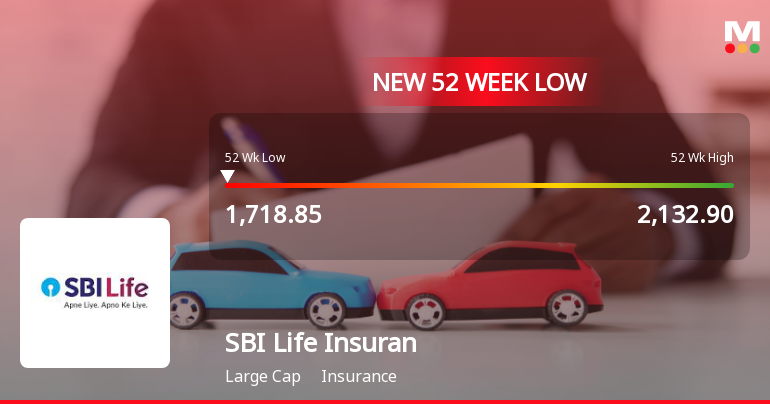 SBI Life Insurance Company Ltd Falls to 52-Week Low of Rs 1718.85 as Sell-Off Deepens