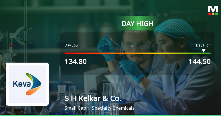 S H Kelkar & Company Ltd Surges 7.2% to Day's High of Rs 144.5 — Outperforms Sector by 7.95 Percentage Points