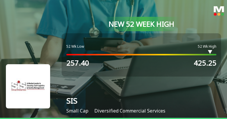 Broad-Based Technical Strength Lifts SIS Ltd to 52-Week High of Rs 425.25