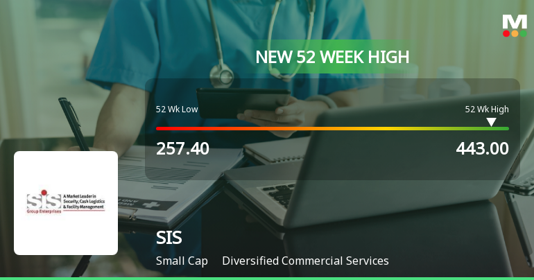 Broad-Based Technical Strength Lifts SIS Ltd to 52-Week High of Rs 443