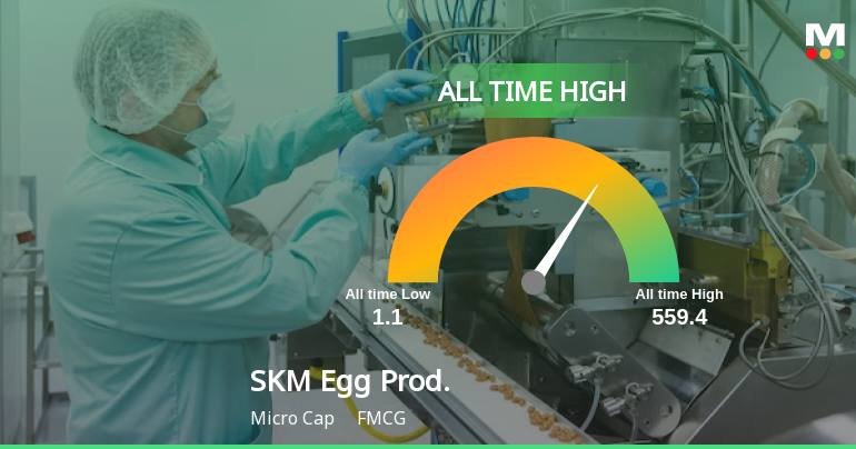 Strong Momentum Meets Stretched Valuations as SKM Egg Products Export (India) Ltd Reaches All-Time High