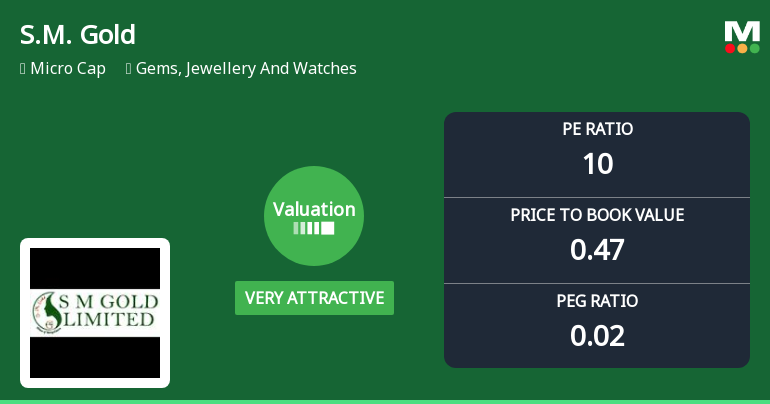 S.M. Gold Ltd Valuation Shifts to Very Attractive Amidst Challenging Market Returns