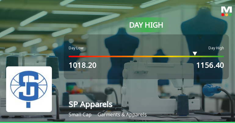 SP Apparels Ltd. Surges 8.83% to Day's High of Rs 1156.4 — Outperforms Sector by 8.7 Percentage Points
