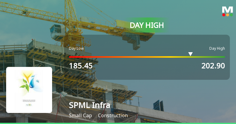 SPML Infra Ltd Surges 7.35% to Day's High of Rs 202.9 — Outperforms Sector by 5.85 Percentage Points