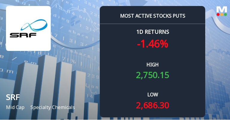 Rs 2,200 Puts — 18.6% Below Current Price — Draw 8,092 Contracts on SRF Ltd.