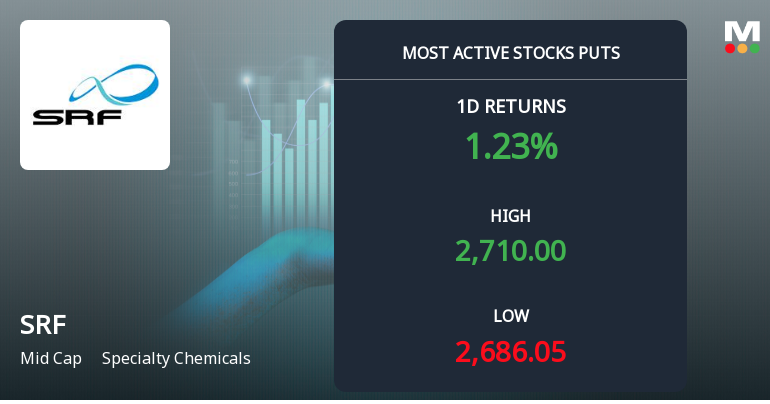 Rs 2,200 Puts — 18.6% Below Current Price — Draw 1,995 Contracts on SRF Ltd.