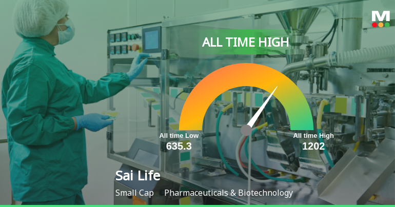 Sai Life Sciences Ltd Hits All-Time High of Rs 1,202 as Momentum Builds Across Timeframes