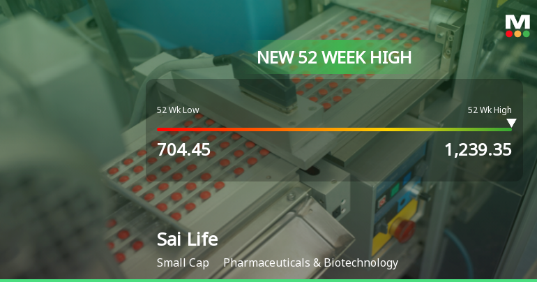 Broad-Based Technical Strength Lifts Sai Life Sciences Ltd to 52-Week High of Rs 1239.35
