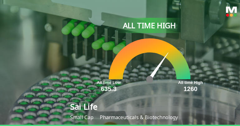 Sai Life Sciences Ltd Hits All-Time High of Rs 1260 as Momentum Builds Across Timeframes