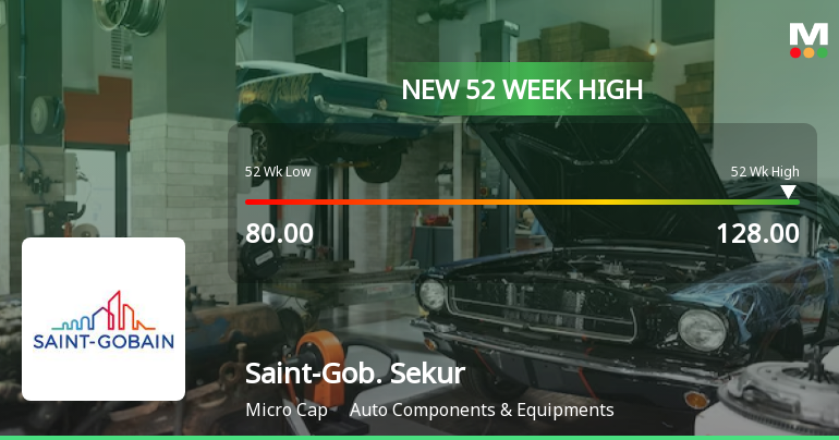 Broad-Based Technical Strength Lifts Saint-Gobain Sekurit India Ltd to 52-Week High of Rs 128