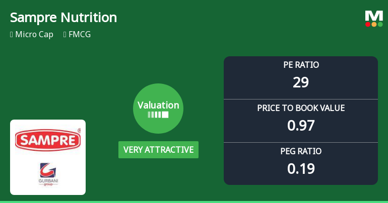 Sampre Nutritions Ltd Valuation Shifts Signal Renewed Price Attractiveness