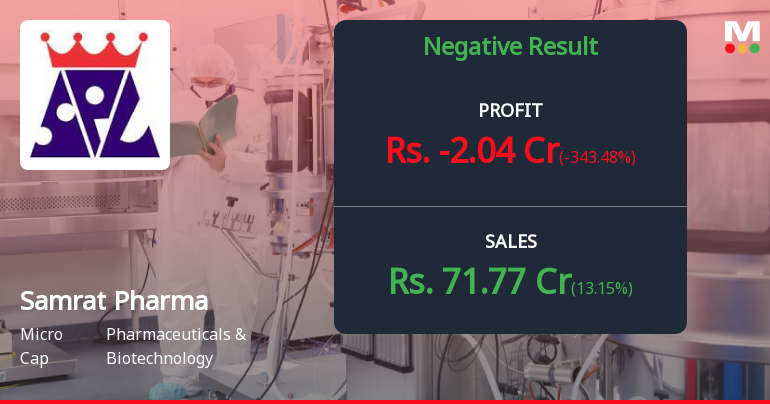 Samrat Pharmachem Q4 FY26: Steep Losses Trigger 16% Stock Crash