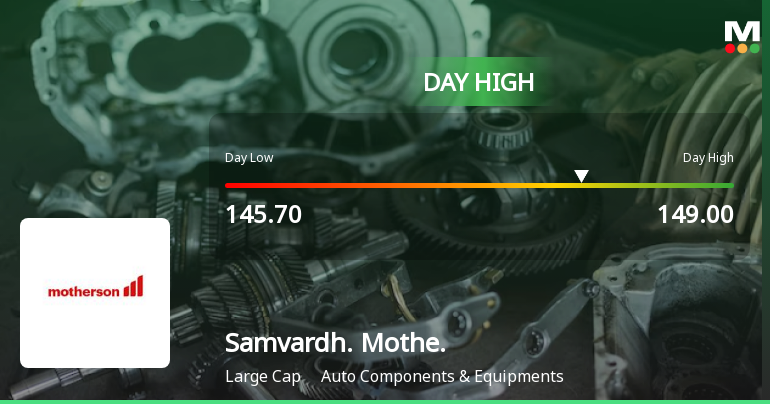 Samvardhana Motherson International Ltd Surges 3.17% to Day's High of Rs 147.8 — Outperforms Sector by 1.08 Percentage Points