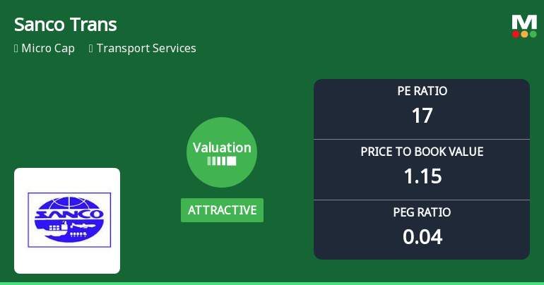 Sanco Trans Ltd. Valuation Shifts Signal Renewed Price Attractiveness