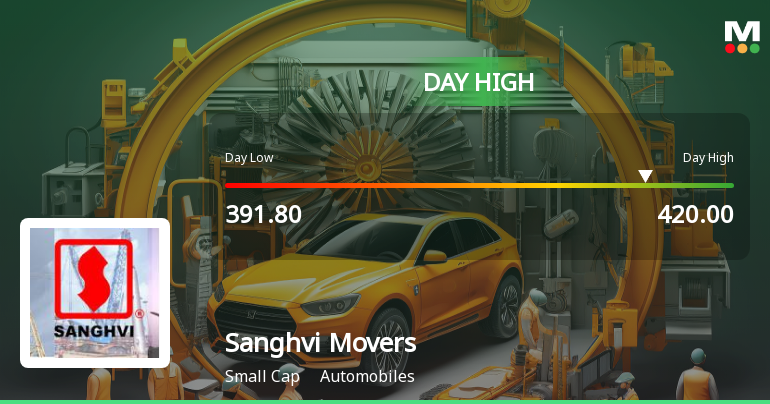 Sanghvi Movers Ltd Surges 7.84% to Day's High of Rs 419.9 — Outperforms Sector by 4.65 Percentage Points