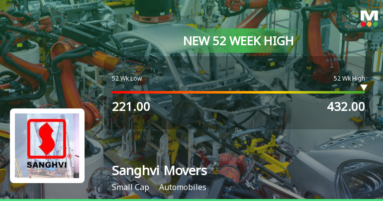 Broad-Based Technical Strength Lifts Sanghvi Movers Ltd to 52-Week High of Rs 432