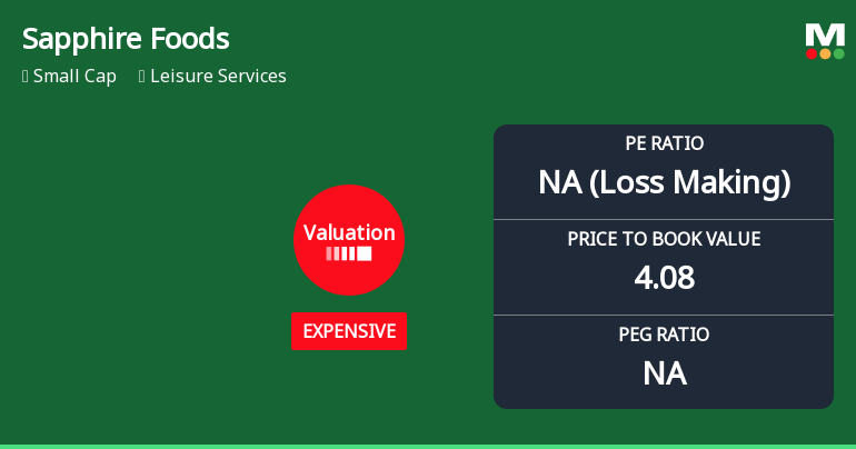 Sapphire Foods India Ltd Valuation Shifts Amid Market Challenges