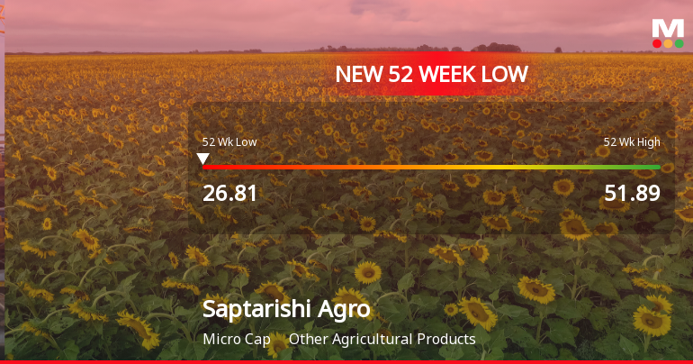 Saptarishi Agro Industries Ltd Falls to 52-Week Low of Rs 26.81 as Sell-Off Deepens