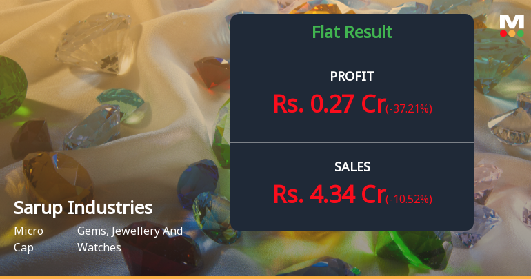 Sarup Industries Q4 FY26: Profitability Collapse Raises Serious Concerns