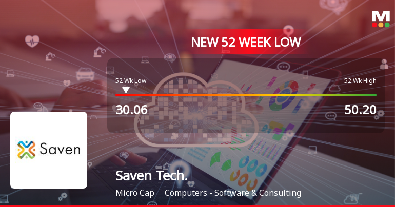Saven Technologies Ltd Falls to 52-Week Low of Rs 30.06 as Sell-Off Deepens