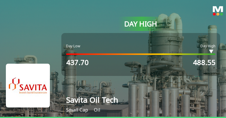 Savita Oil Technologies Ltd Surges 8.94% to Day's High of Rs 482.25 — Outperforms Sector by 8.98 Percentage Points