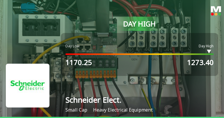 Schneider Electric Infrastructure Ltd Surges 7.47% to Day's High of Rs 1273.4 — Outperforms Sector by 5.11 Percentage Points