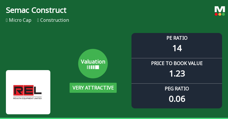 Semac Construction Ltd Valuation Shifts to Very Attractive Amid Market Volatility