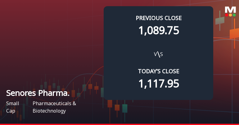 Senores Pharmaceuticals Ltd Opens 5.19% Lower in Sharp Gap Down as Technicals Point to Mixed Signals