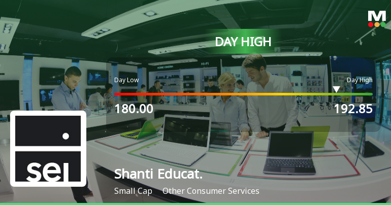 Shanti Educational Initiatives Ltd Surges 7.52% to Day's High of Rs 192.25 — Outperforms Sector by 4.35 Percentage Points