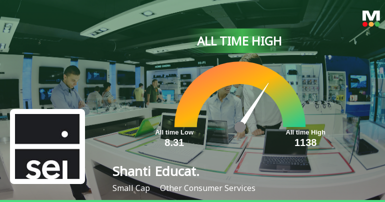 Strong Momentum Meets Stretched Valuations as Shanti Educational Initiatives Ltd Reaches All-Time High