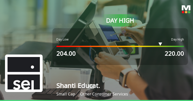 Shanti Educational Initiatives Ltd Surges 7.05% to Day's High of Rs 220 — Outperforms Sector by 3.53 Percentage Points
