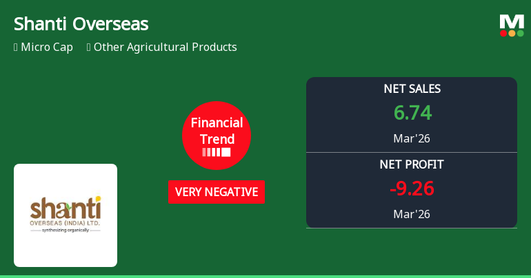 Shanti Overseas (India) Ltd Reports Sharp Financial Decline in Q1 2026 Amid Market Underperformance