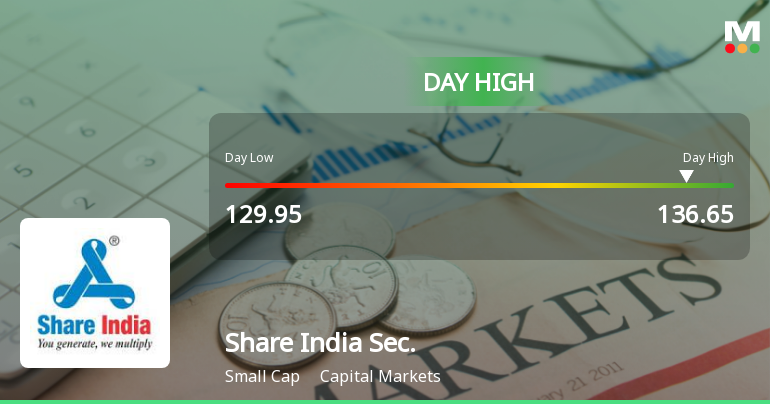 Share India Securities Ltd Surges 7.1% to Day's High of Rs 136.65 — Outperforms Sector by 3.35 Percentage Points