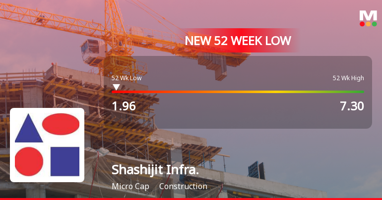 Five Consecutive Losses Push Shashijit Infraprojects Ltd to a New 52-Week Low