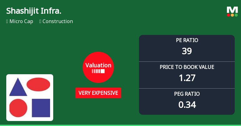 Shashijit Infraprojects Ltd Valuation Shifts Signal Elevated Price Risk
