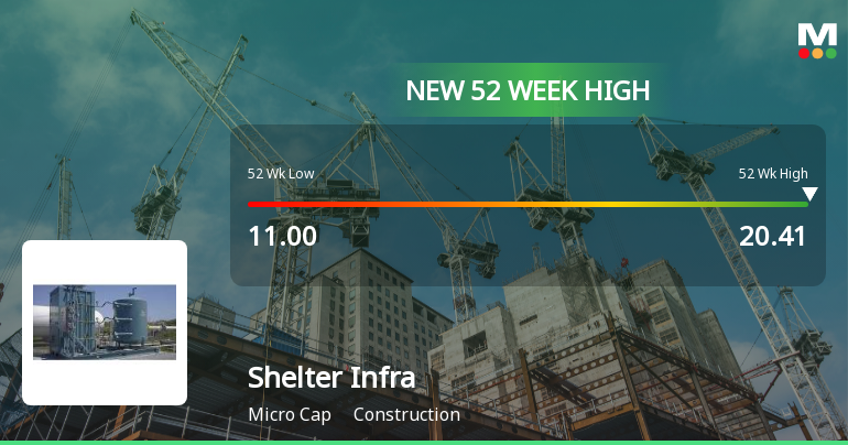 Shelter Infra Projects Ltd Hits New 52-Week High of Rs 20.41 on Back of Strong Technical Signals