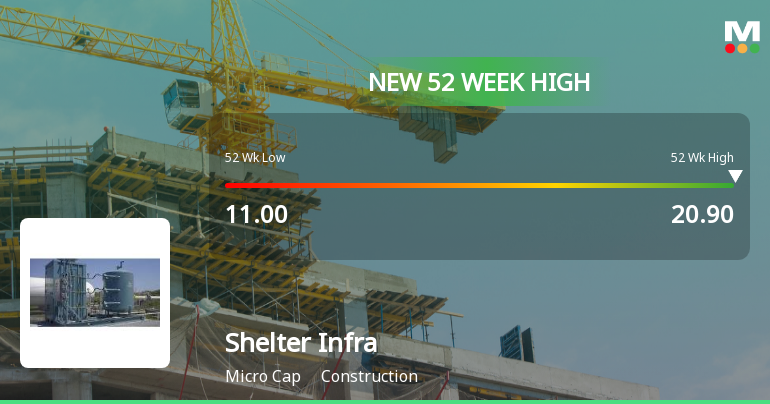 Shelter Infra Projects Ltd Hits New 52-Week High of Rs 20.9 on Back of Strong Technical Signals