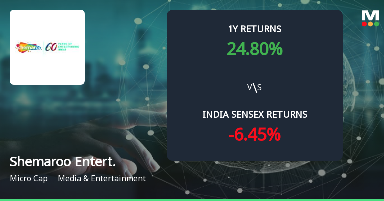 Shemaroo Entertainment Ltd Forms Golden Cross Amid Mixed Technical Signals