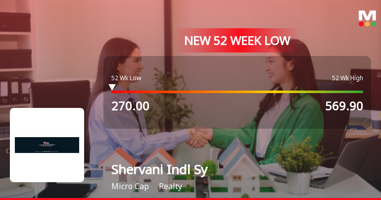 Shervani Industrial Syndicate Ltd Falls to 52-Week Low of Rs 270 as Sell-Off Deepens